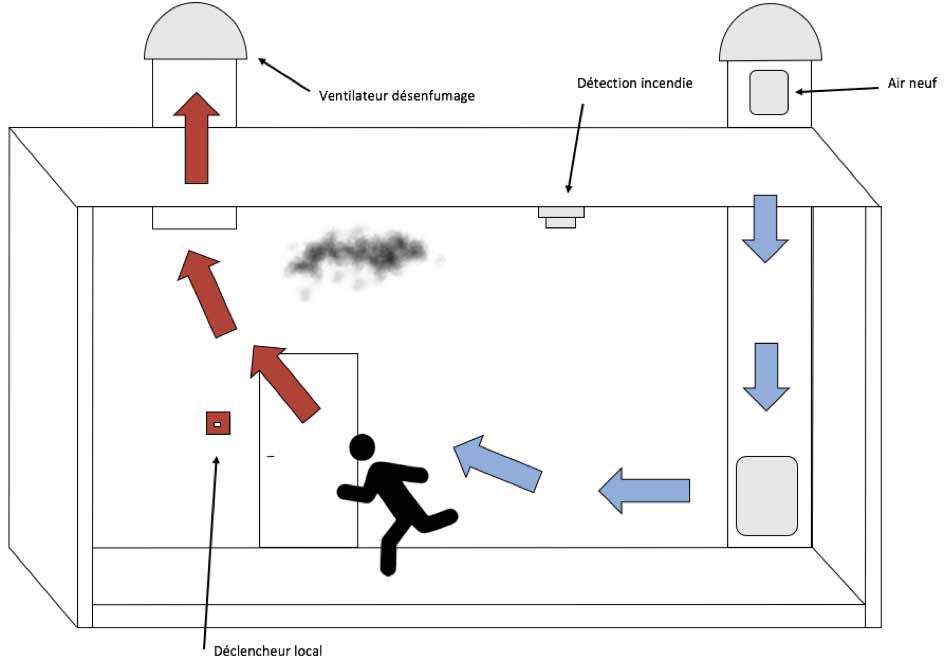 Désenfumage naturel pour la protection incendie